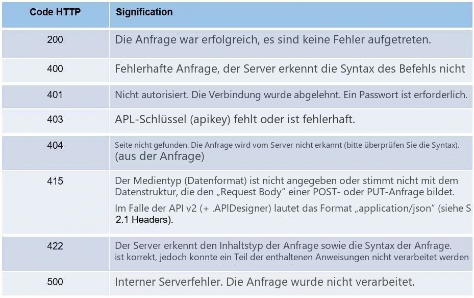 Visual Planning 10 - Tabelle der HTTP-Statuscodes und deren Bedeutung